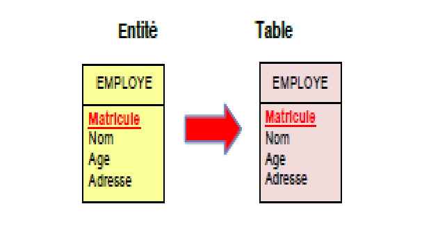 Élaboration d'un modèle logique de données