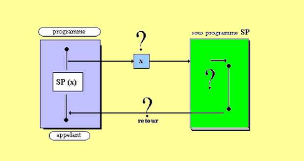 Variables locales et globales, fonctions et procédures