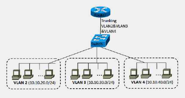 Les VLANs