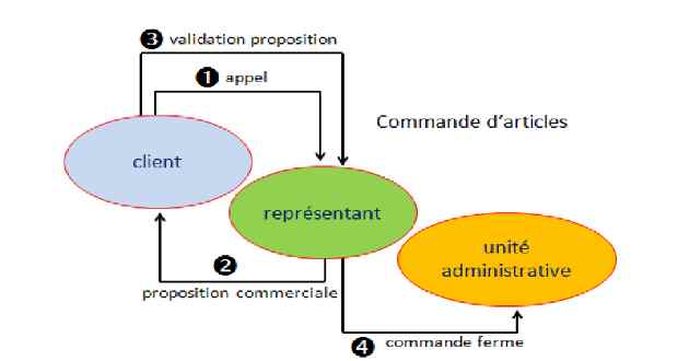 Merise Modèle conceptuel et modèle organisationnel des données