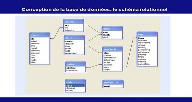 Le modèle relationnel