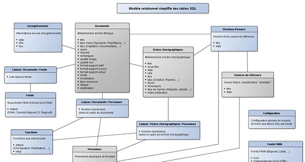 Modèle relationnel