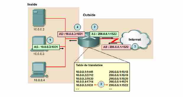 Le mécanisme de la NAT et de la PAT