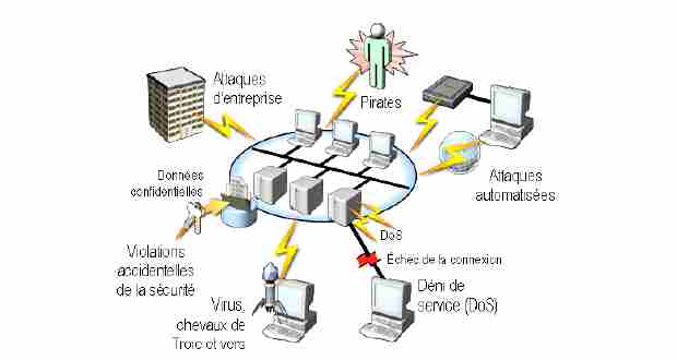 Pourquoi sécuriser les réseaux