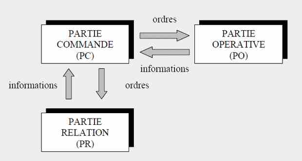 Rappels sur le GRAFCET