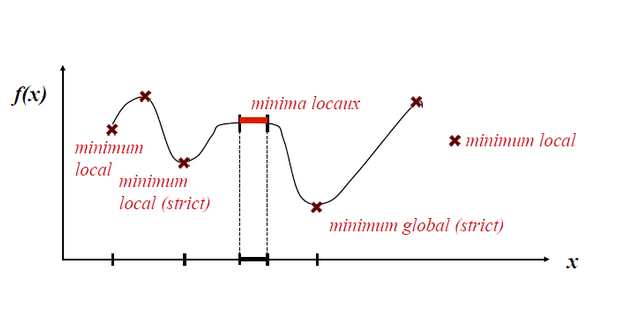 Optimisation et programmation mathématique